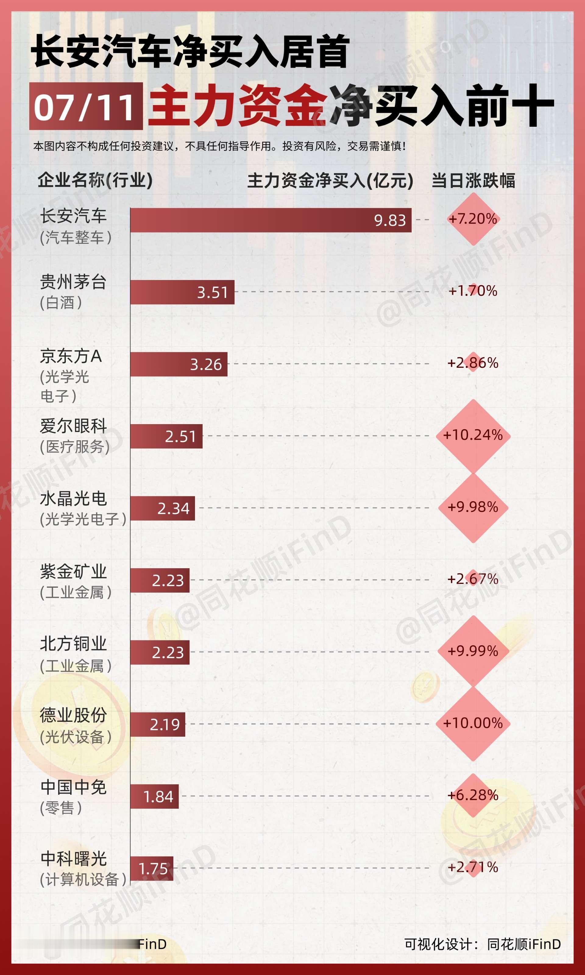 07月11日｜ 主力资金净买入、出逃前10！长安汽车净买入居首；浪潮信...