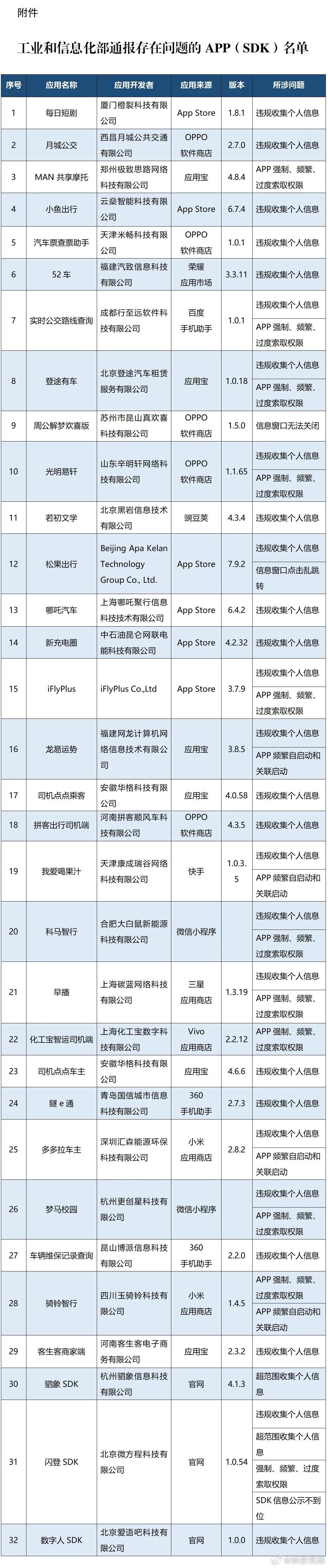 【32个app被通报】每日短剧app被通报7 月 2 日，工业和信息化部今日发文