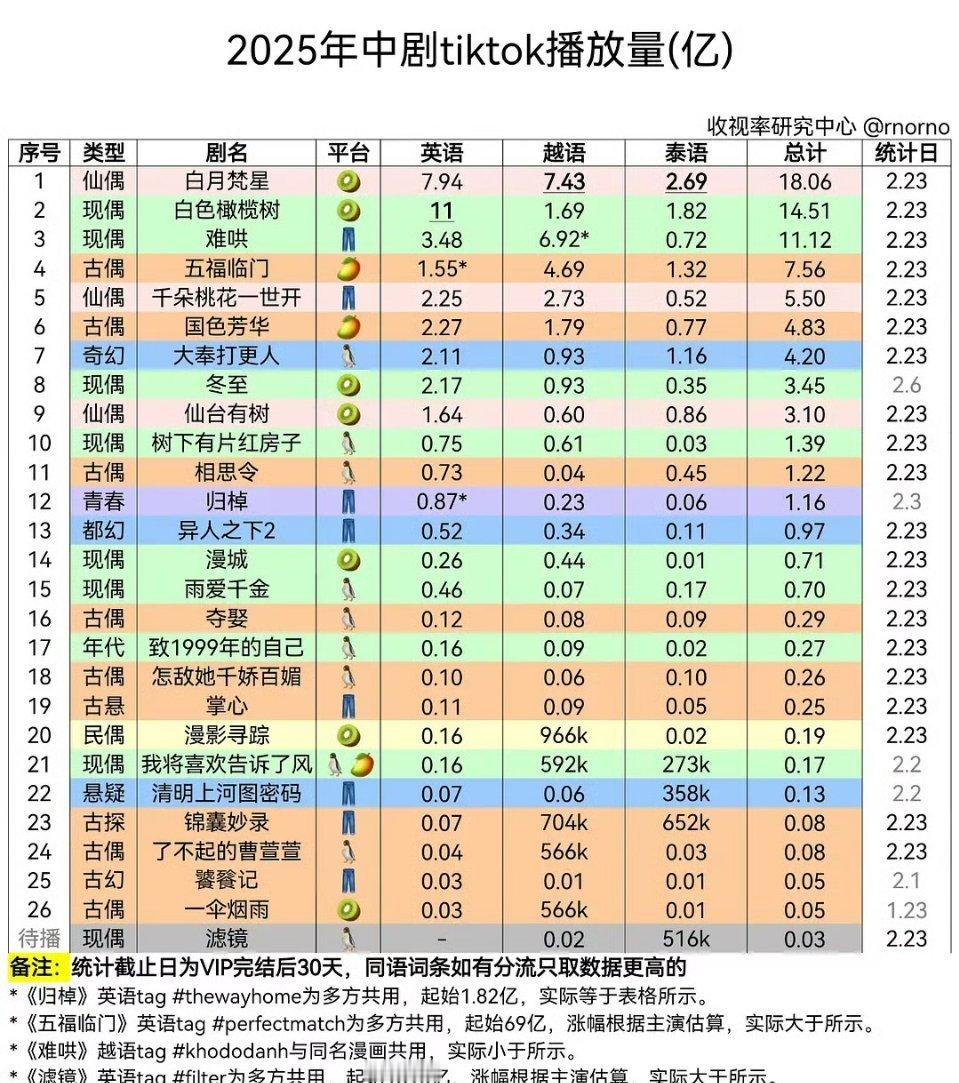 2025中剧tiktok播放量 ，白鹿《白月梵星》登顶第一！！ 