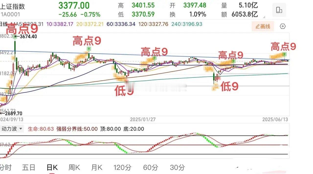 6.16盘前攻略：      回顾历史，上证指数斐波那契数列每一次日线高9，传递
