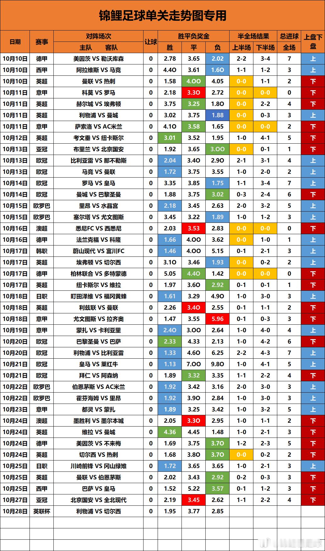 单关走势图更新平局先长龙昨天打出来了，今天只有一场单关，主胜3场没出了，利物浦今