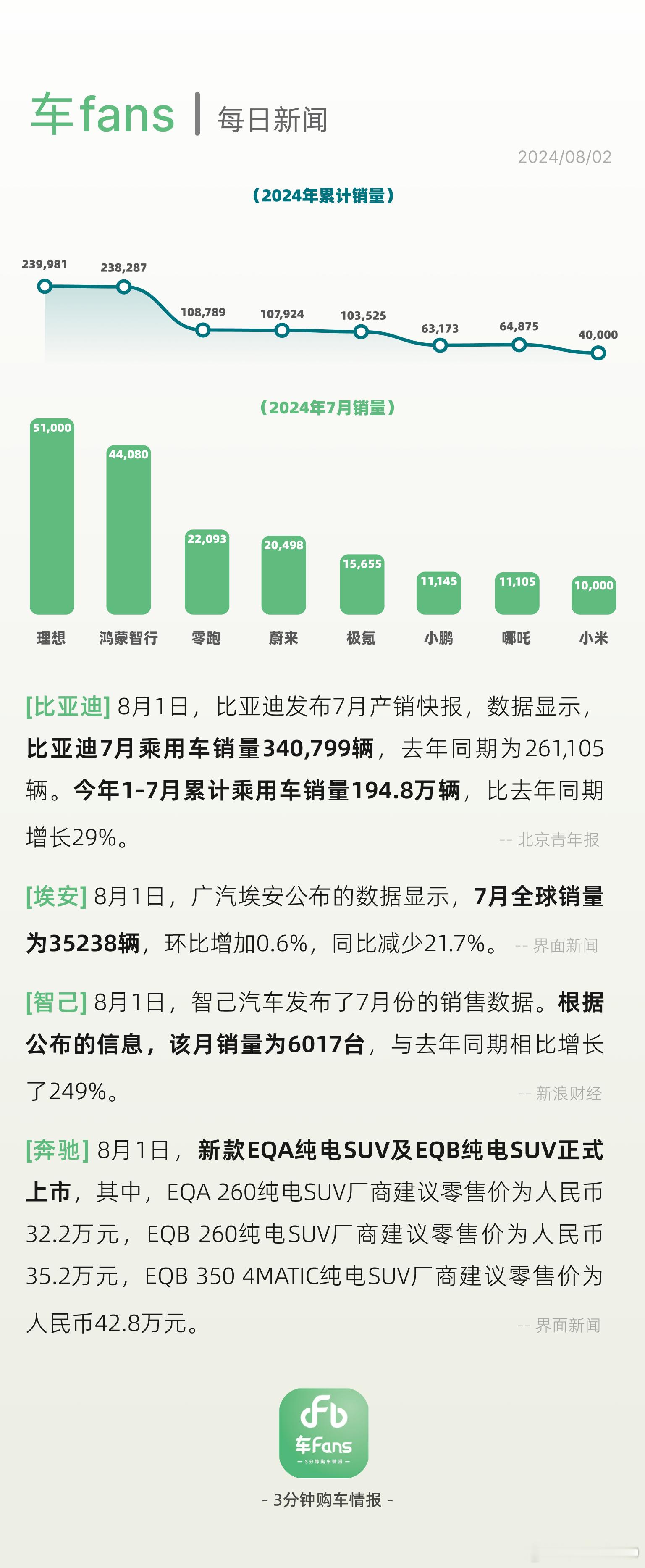 #比亚迪7月销量34万辆，小米销量破万#昨天感慨7月加速新能源品牌化，问界M9、