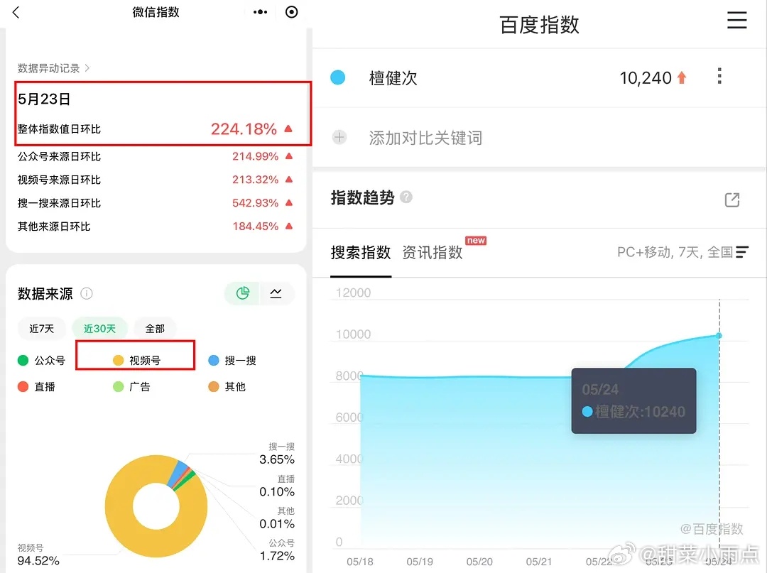两天时间“檀健次交舞蹈作业啦”🫘话题破两千万播放微🈯️百指上涨  vx视频号