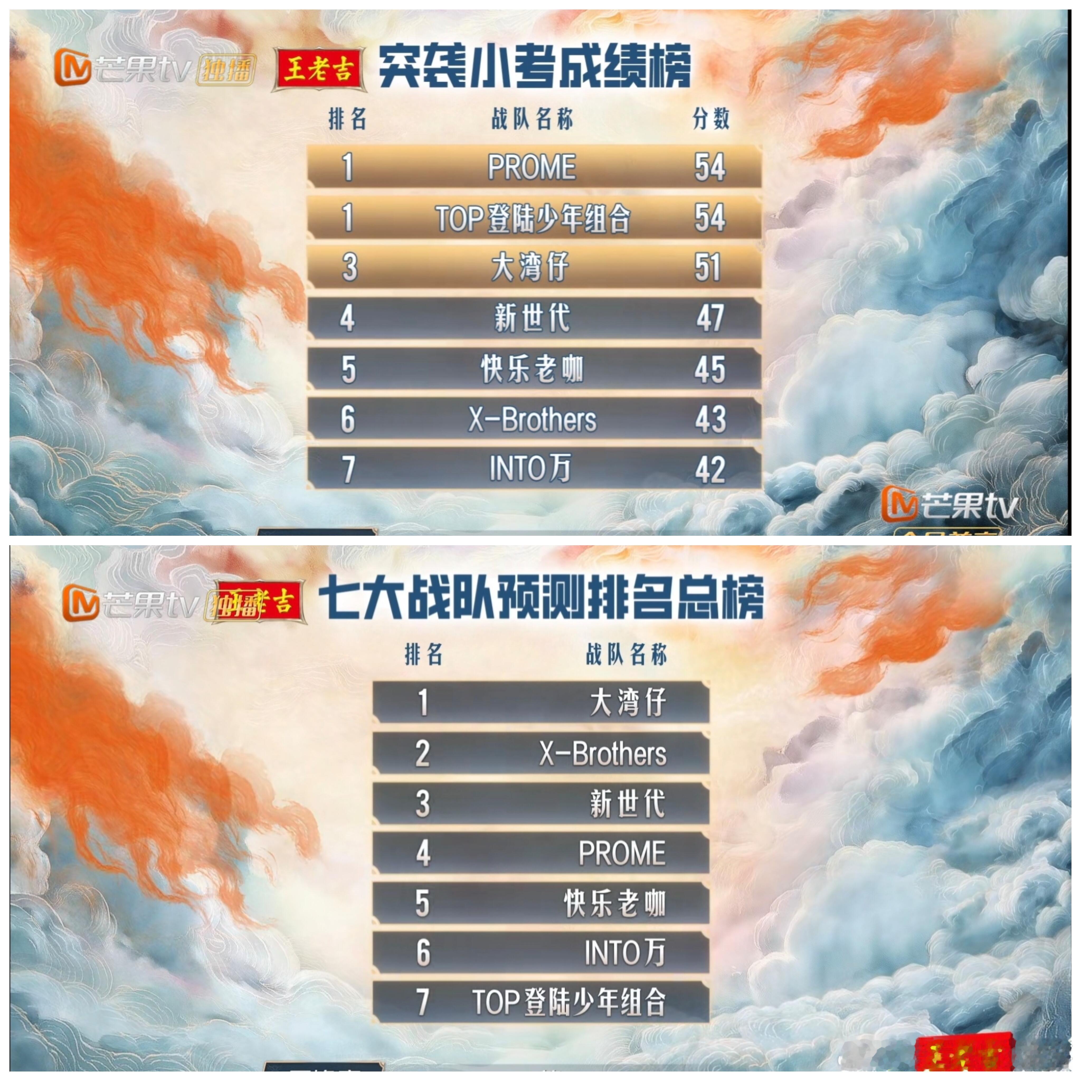 披荆斩棘[超话]  披哥5突袭小考成绩PROME跟TOP并列第一！看小考许魏洲那