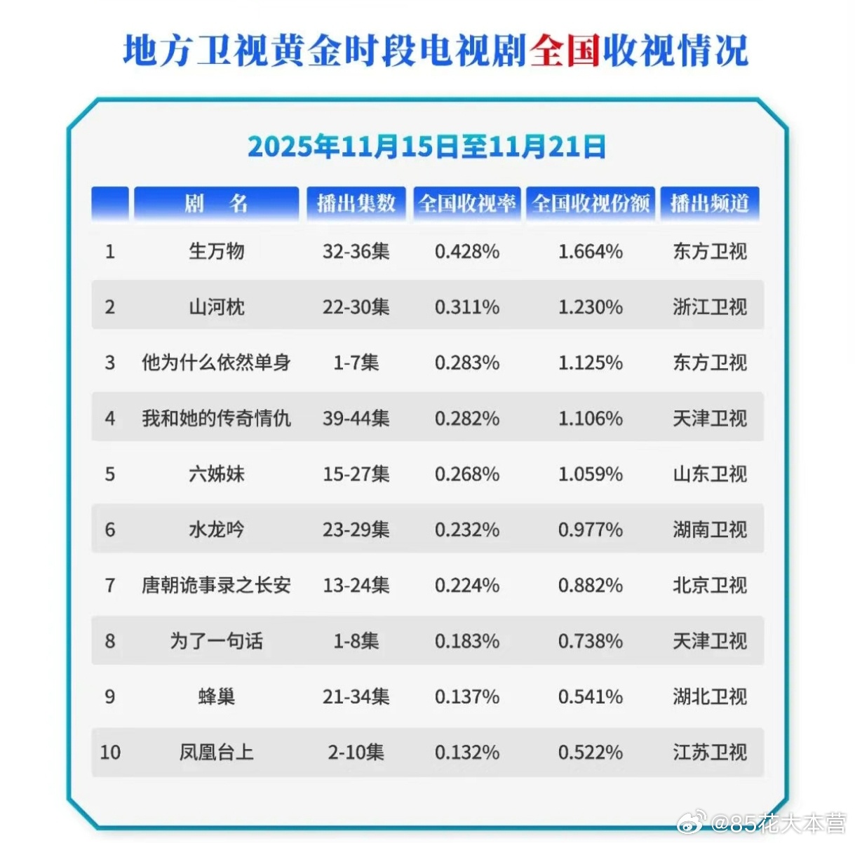 CVB收视——卫视黄金时段电视剧全国收视榜～东方卫视播出的《生万物》连续两周第一
