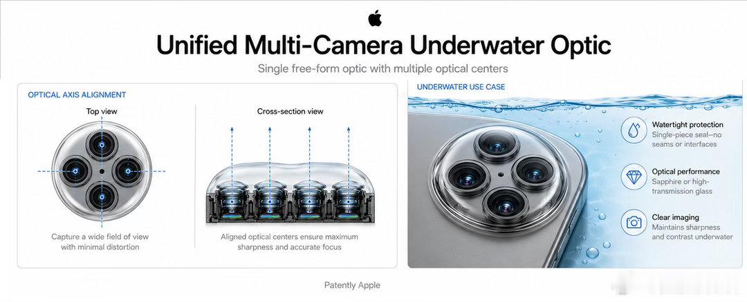 Apple公布一项全新专利，研发出适配水下场景的多摄系统专用光学器件。该技术采用