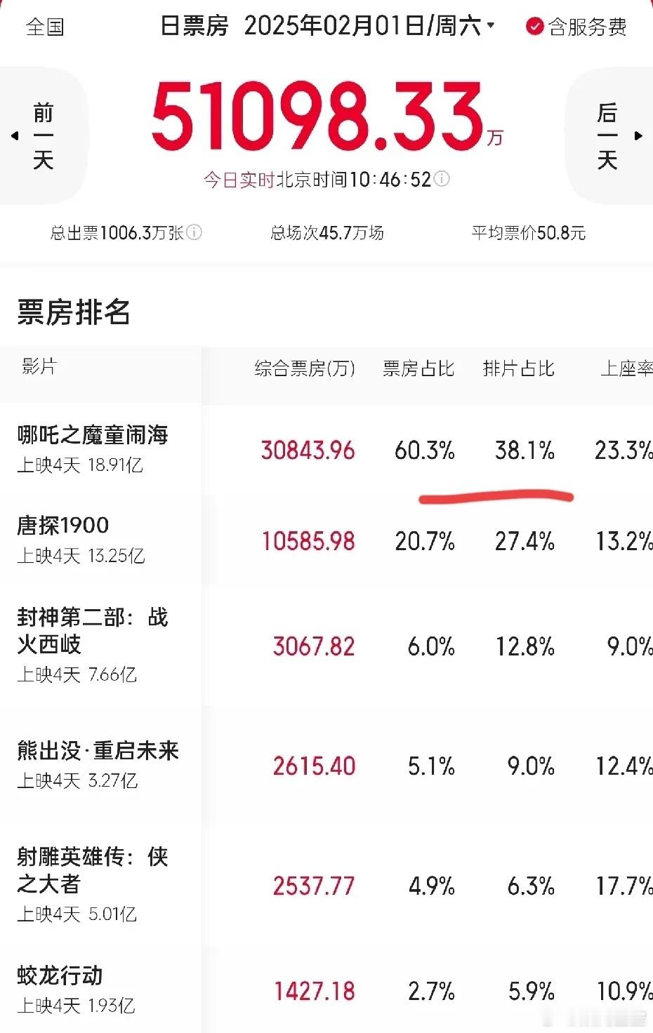 《哪吒2》要吸干大盘了，实时票房占比60%加上预测票房破67亿。唯一顶住 没降就