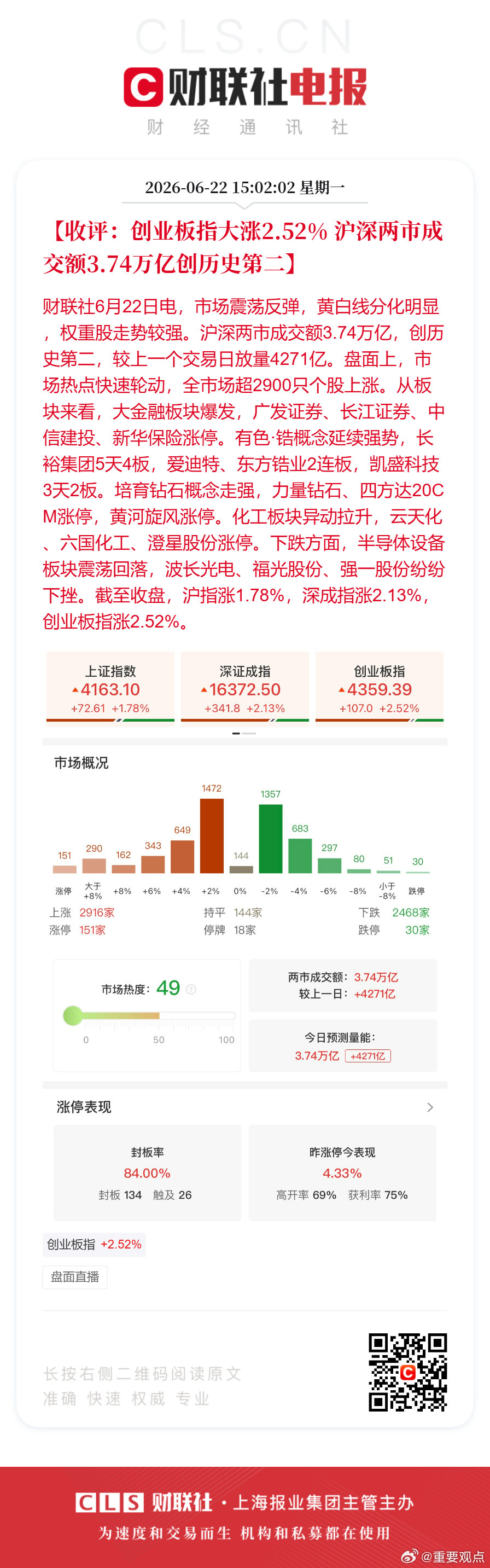 A股成交3.74万亿创历史第二A股放量4271亿权重股走强【收评：创业板指大涨2