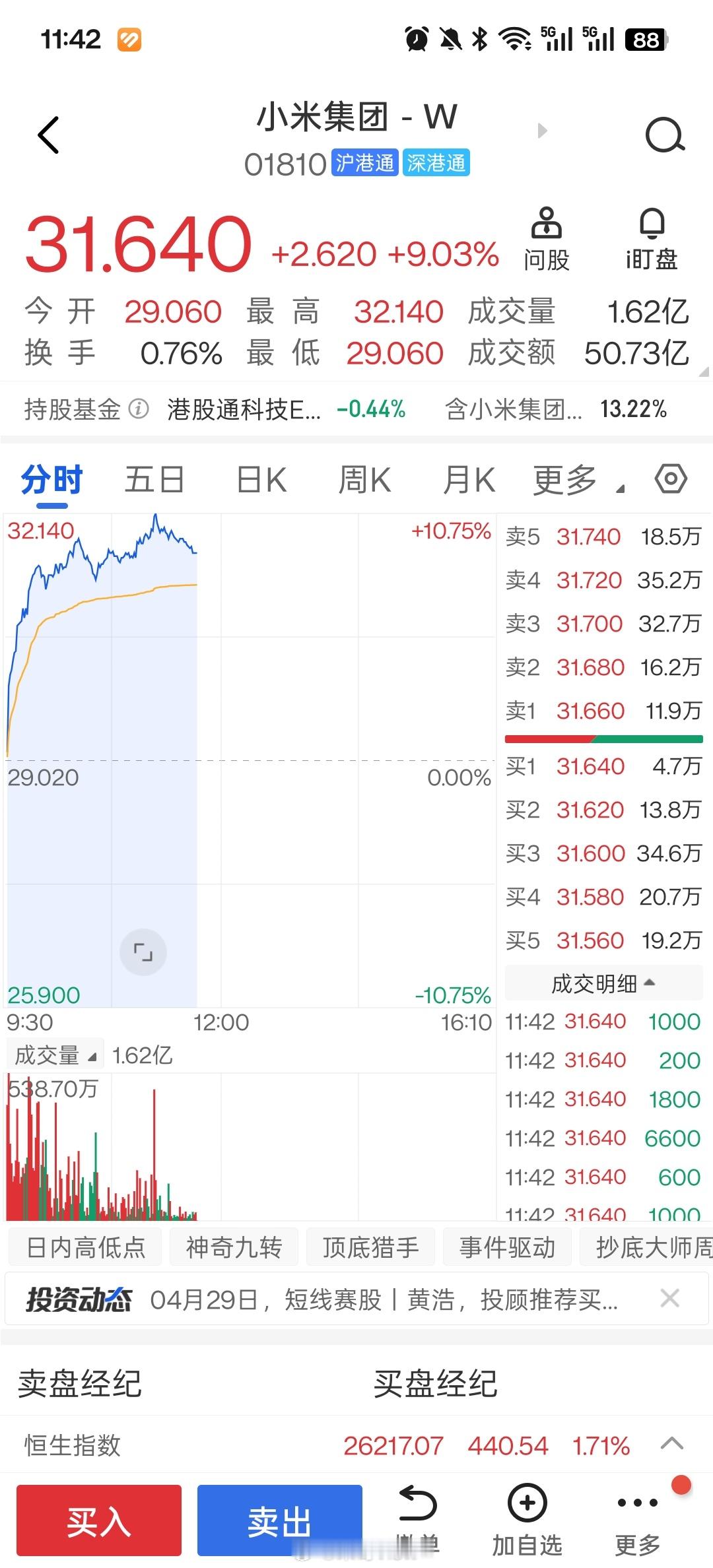 王腾大帝没有骗人，小米真的反弹了，也是带领大家伙抄到底了。小米大涨超8%
