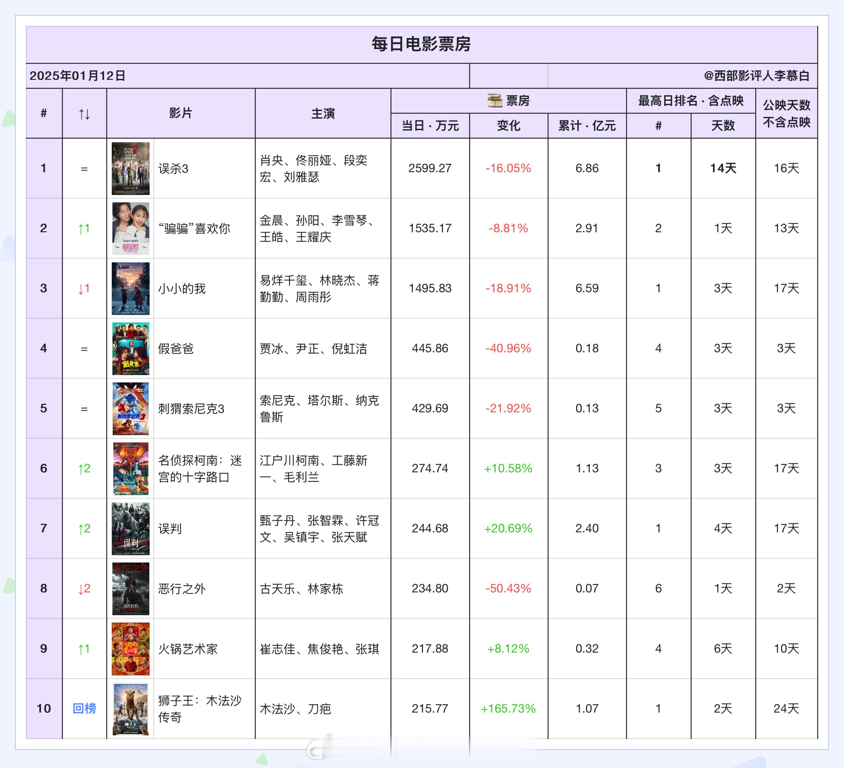 电影票房[超话]  2025年1月12日票房排名如下：1《误杀3》2599.27