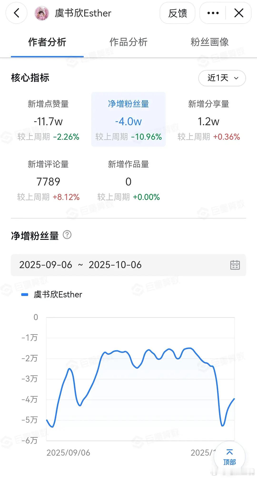 虞书欣中秋营业抖战报来了！本人掉粉4万，工作室掉粉2.6万！工作室也是一直掉啊 