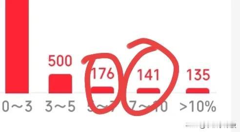 成交量不断增加，个股却出现了冲高回落，说明今天跑路的资金可不少啊，成交量都接近2