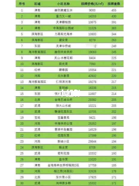 天津最难卖的小区！看看有你家吗？