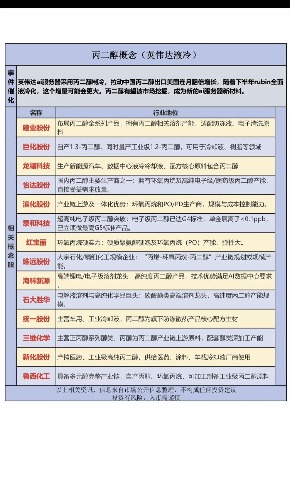丙二醇概念！（英伟达液冷）

英伟达AI服务器采用丙二醇制冷，拉动中国丙二醇出口