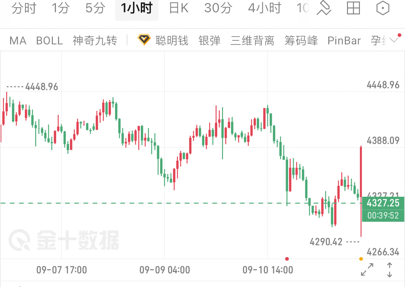 当前黄金整体处于议息会议前的观望震荡行情，多空博弈激烈，市场全部重心等待美联储利