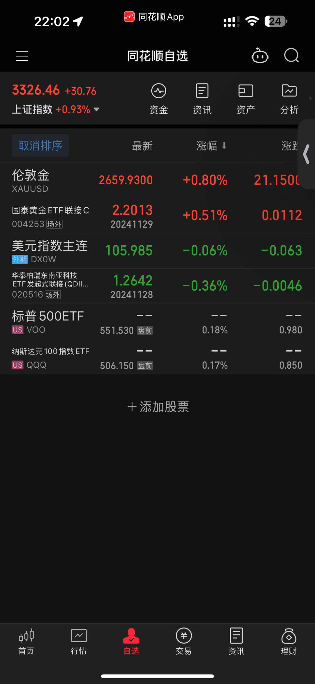 11.29行情。黄金连续回升，美股回升。