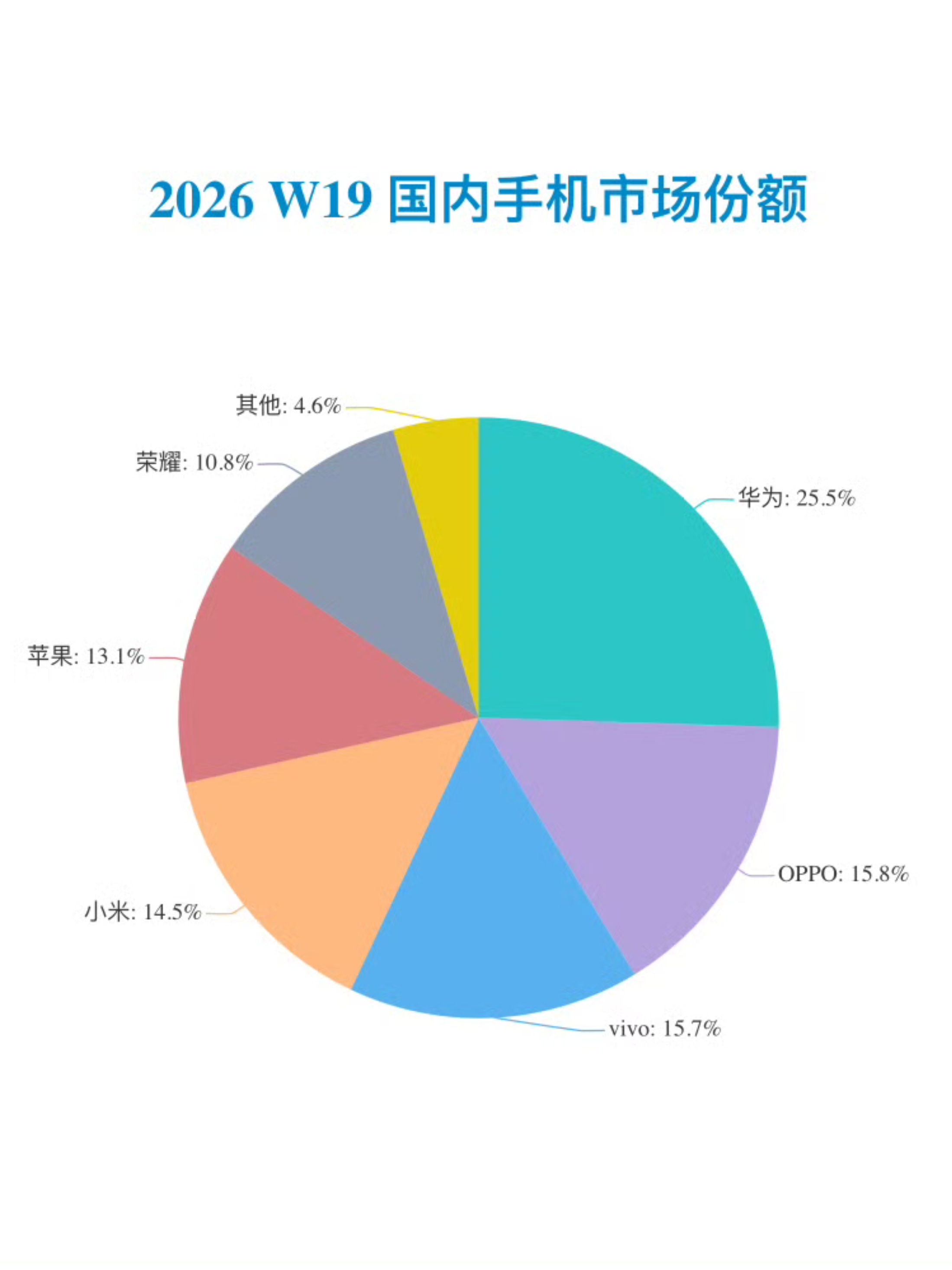 【数据时刻】2026年W19国内手机市场份额5月4日-5月10日：大盘下降接近2