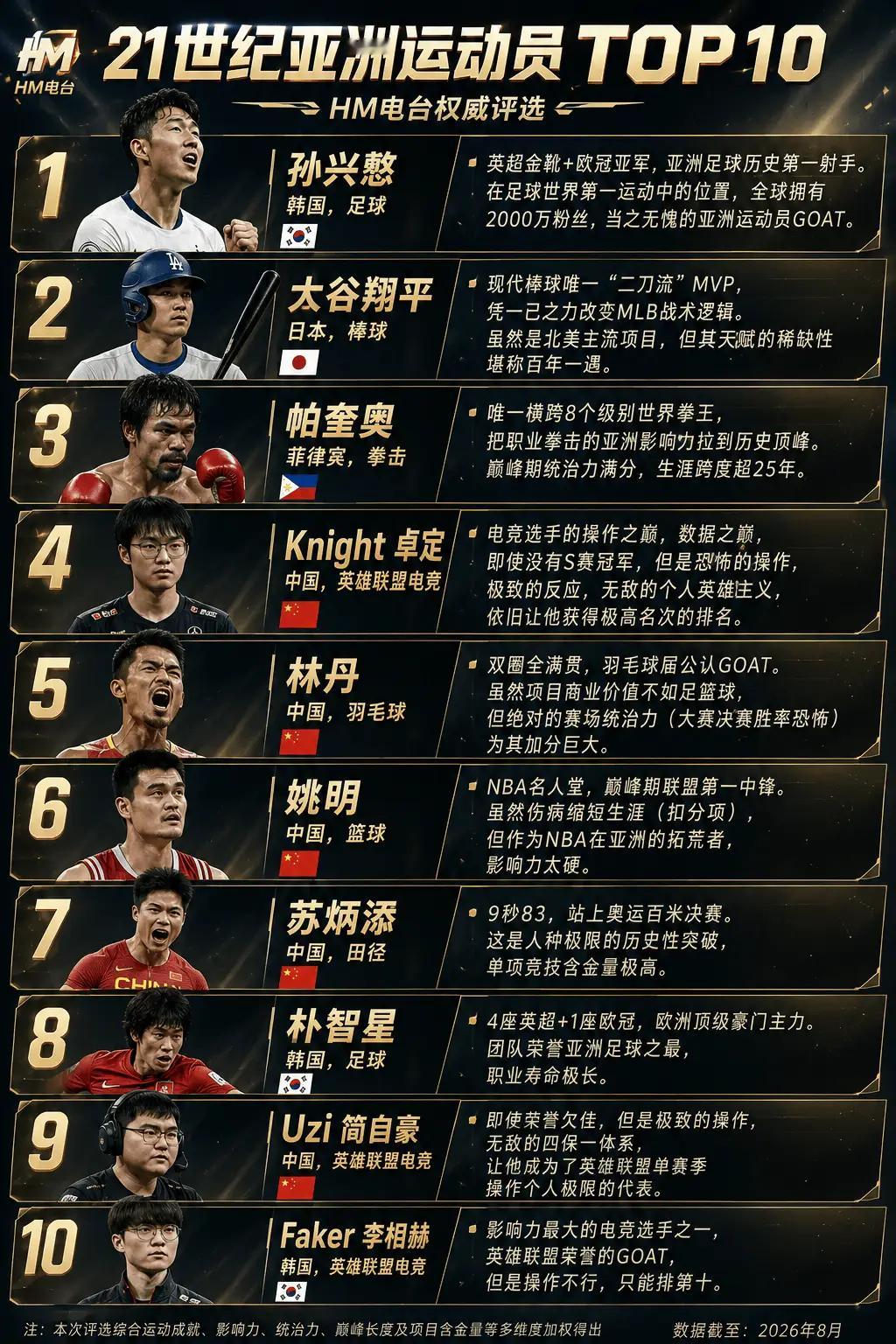 Hm电台评选亚洲运动员top 10，电竞三人入选，孙兴憨第一，姚明第六。 