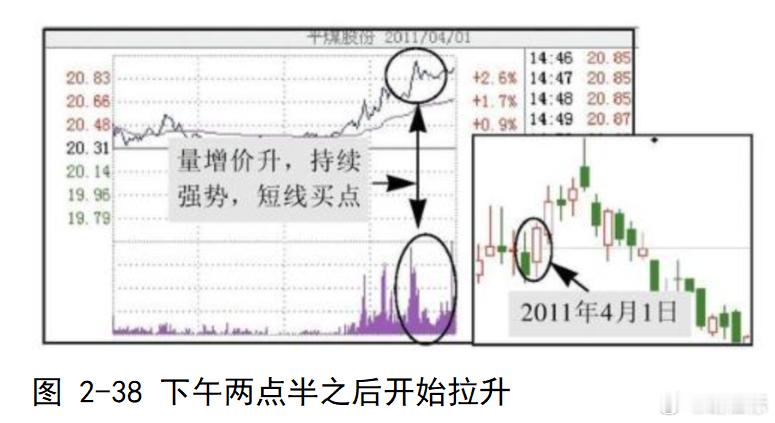 “尾盘半小时”判明日涨跌尾盘是指下午收盘前的半个小时，即14:30～15:00这