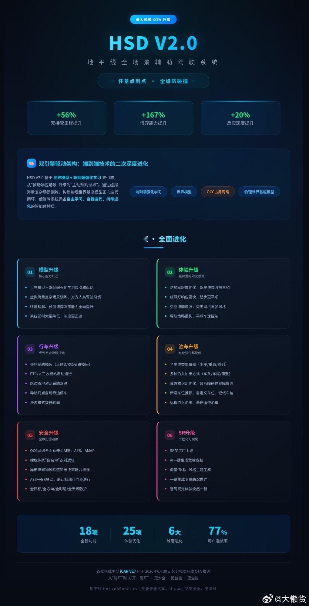一图读懂地平线正式发布hsdv2.0  1️⃣核心指标：无接管里程 +56%、博