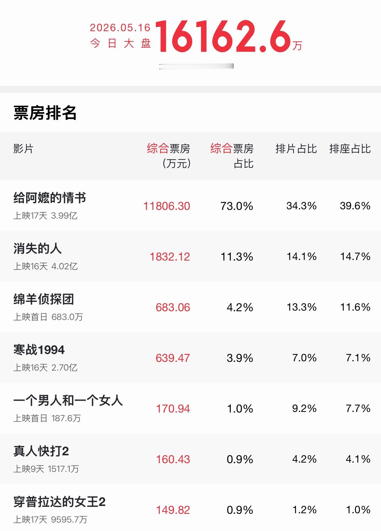 给阿嬷的情书单日票房破亿了，大盘占比73%，彻底发酵开了，想看的朋友一定要选潮汕