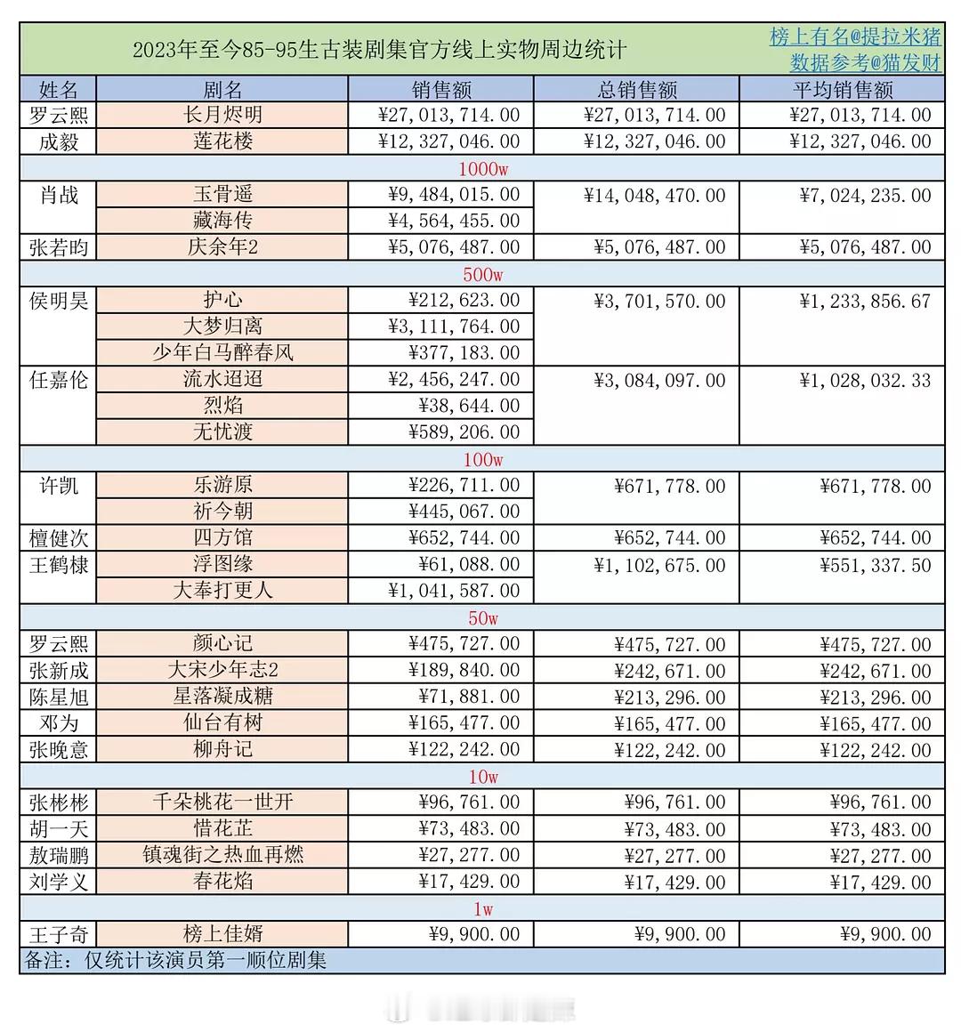 2023年至今85-95生古装剧官方线上实物周边统计 ​​​