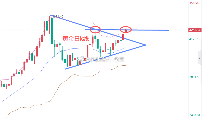 日线上升三角线的下降趋势已经被突破，上涨的动能可能增强，但是呢，JG处于前期高点