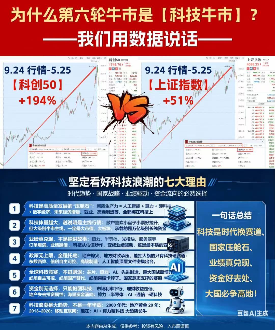 六轮牛市·大势所趋!见证时代红利·决胜第六轮超级牛市

政策+产业共振，科技主线