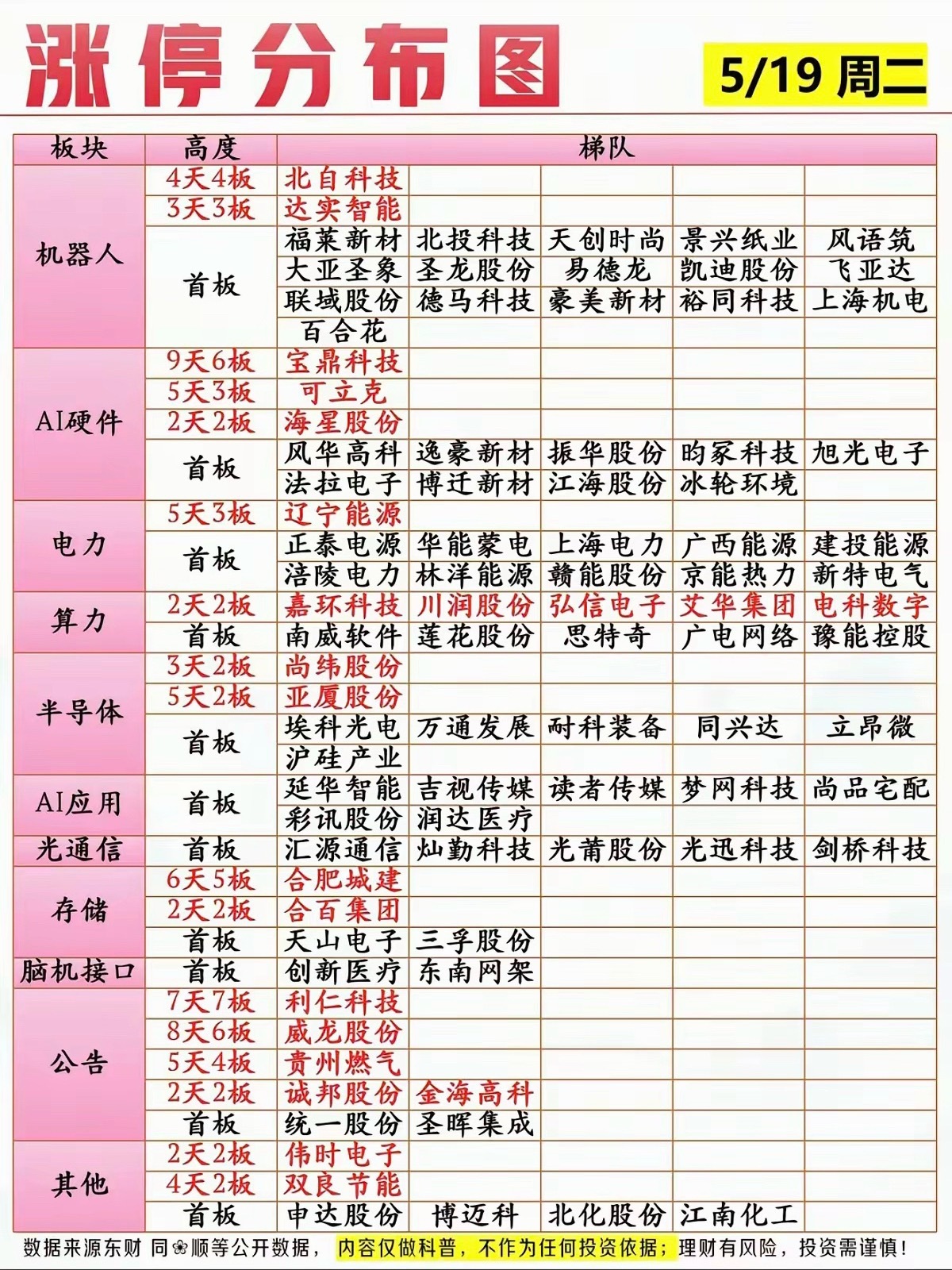 5.19周二  涨停板题材+高度+明细！ 
