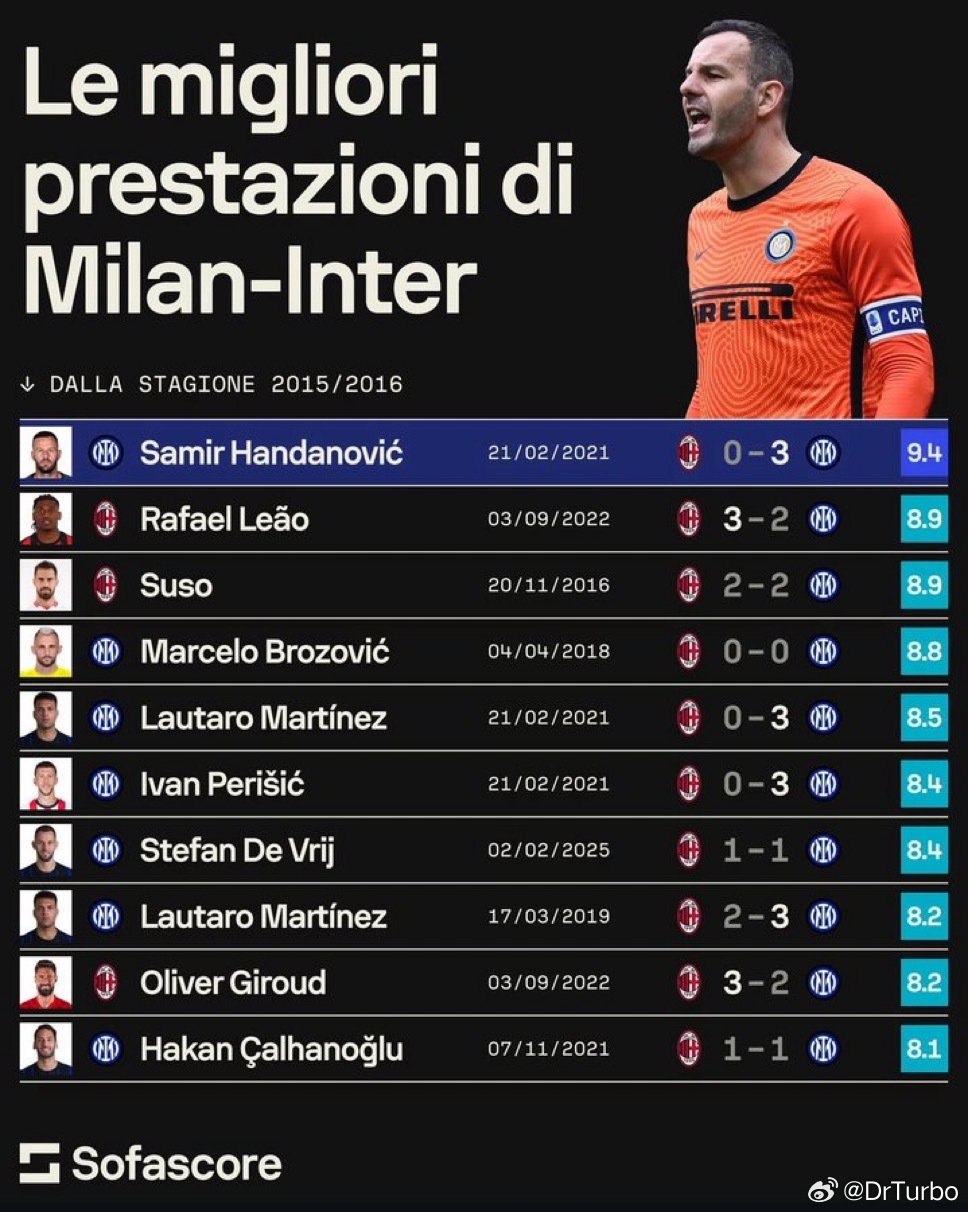 Sofascore: 自15-16赛季开始 在米兰德比中评分最高的球员排名如下科
