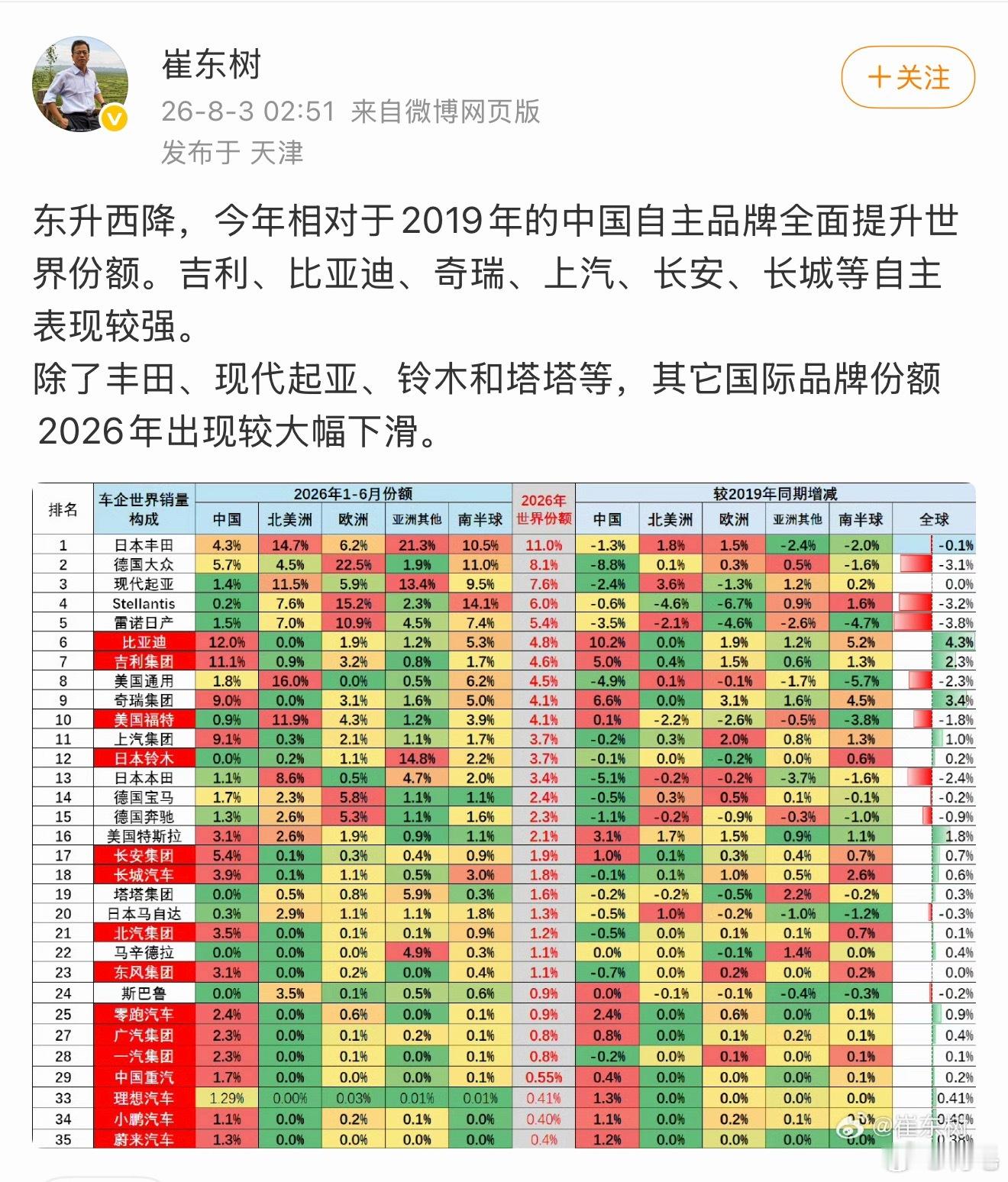 全球销量前10车企中国占3家今年上半年的全球车企销量排名出来了，格局变化真挺大的