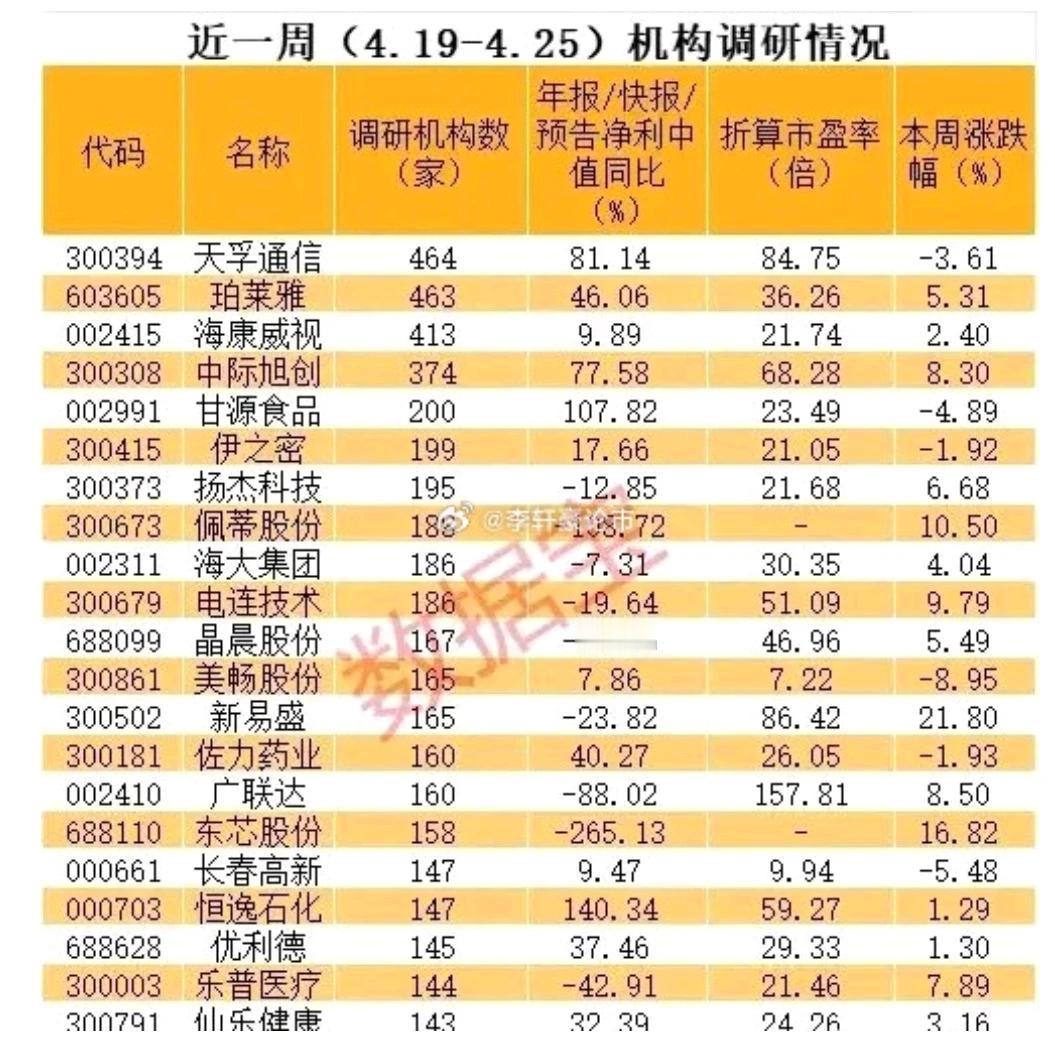 最新机构密集调研的22只潜力股！

机构作为专业的投资者，投资嗅觉是灵敏的，调研