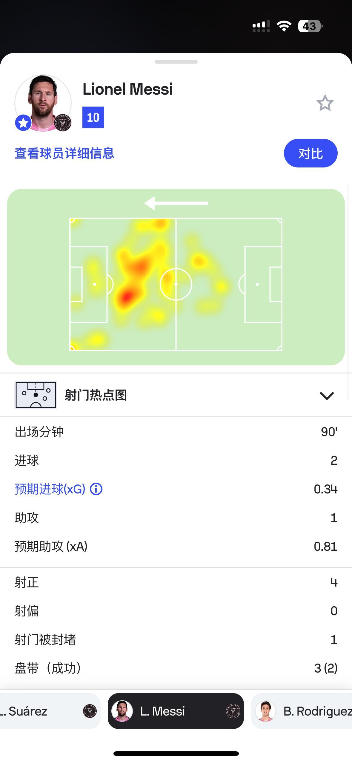 梅开二度+1，mvp+1，让点+1，值得来点8+1[干杯]纽约城0比4迈阿密国际