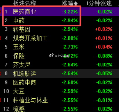 现在拼的是持续性，不是拼谁一天跑得快，昨日医药，今日又收狗了今日看盘a股