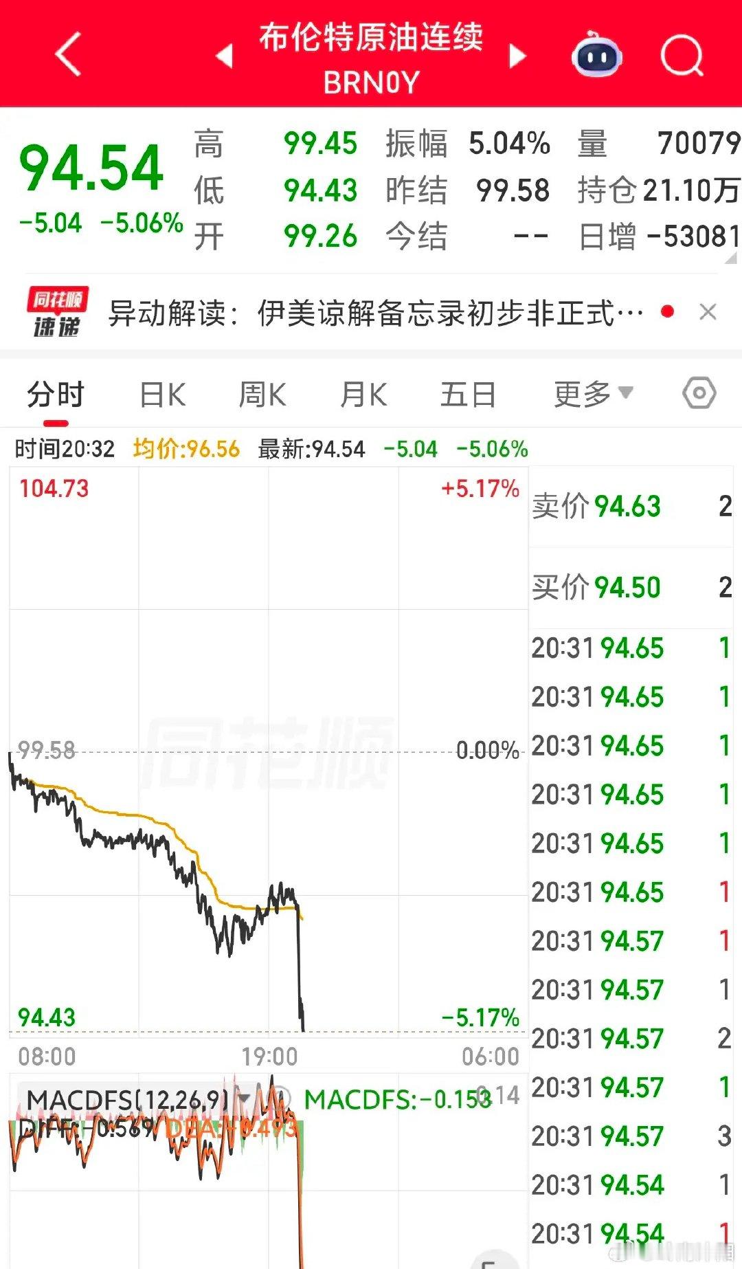 突发行情！国际原油价格大幅跳水，布伦特原油期货日内跌幅达5%。消息面上，美伊一份