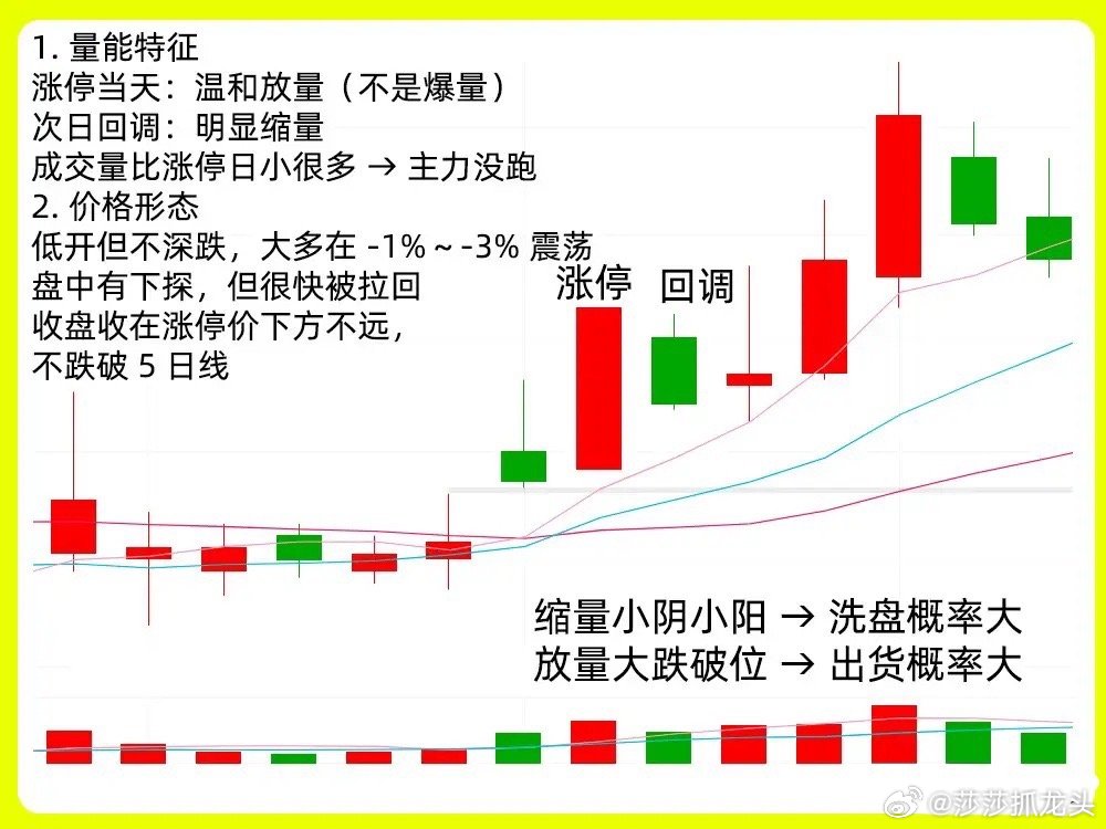 个股出现涨停，次日开始回调，到底是主力的洗盘还是主力的出货呢？这个困扰散户的大问