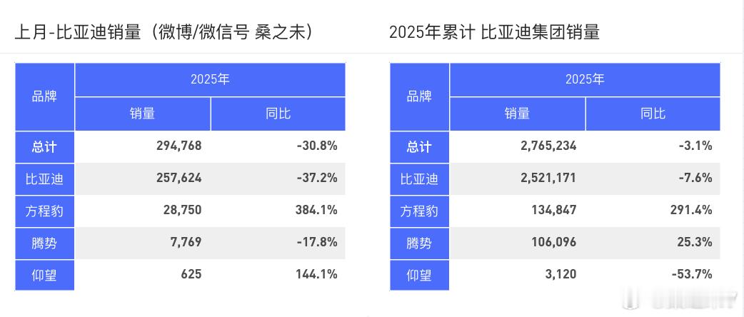 10月，比亚迪集团销量，以及1-10月比亚迪集团销量比亚迪、腾势、仰望、方程豹各