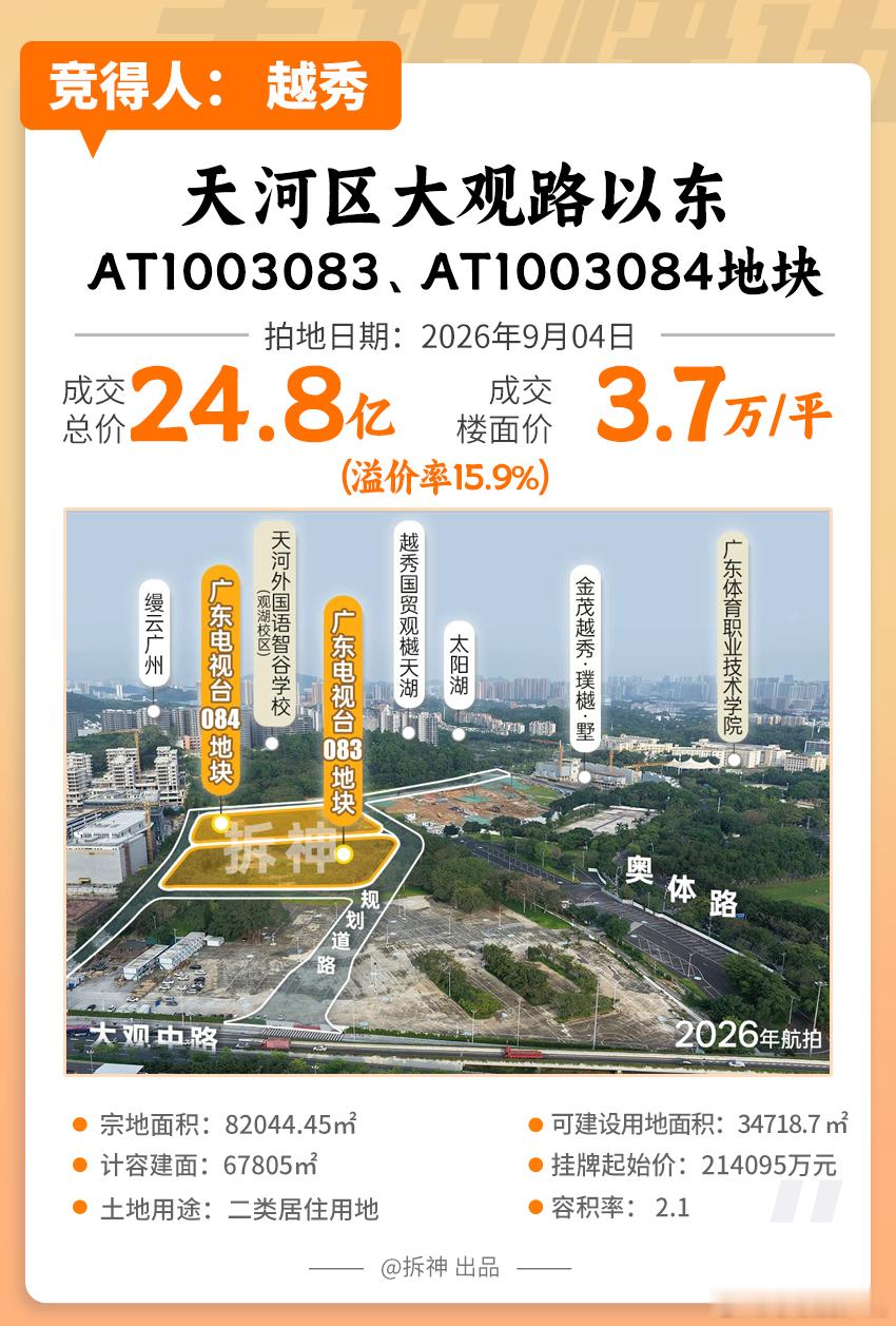 9月4日，竞价18轮后，越秀夺下世界大观板块的省电视台地块，总价24.8亿元，楼