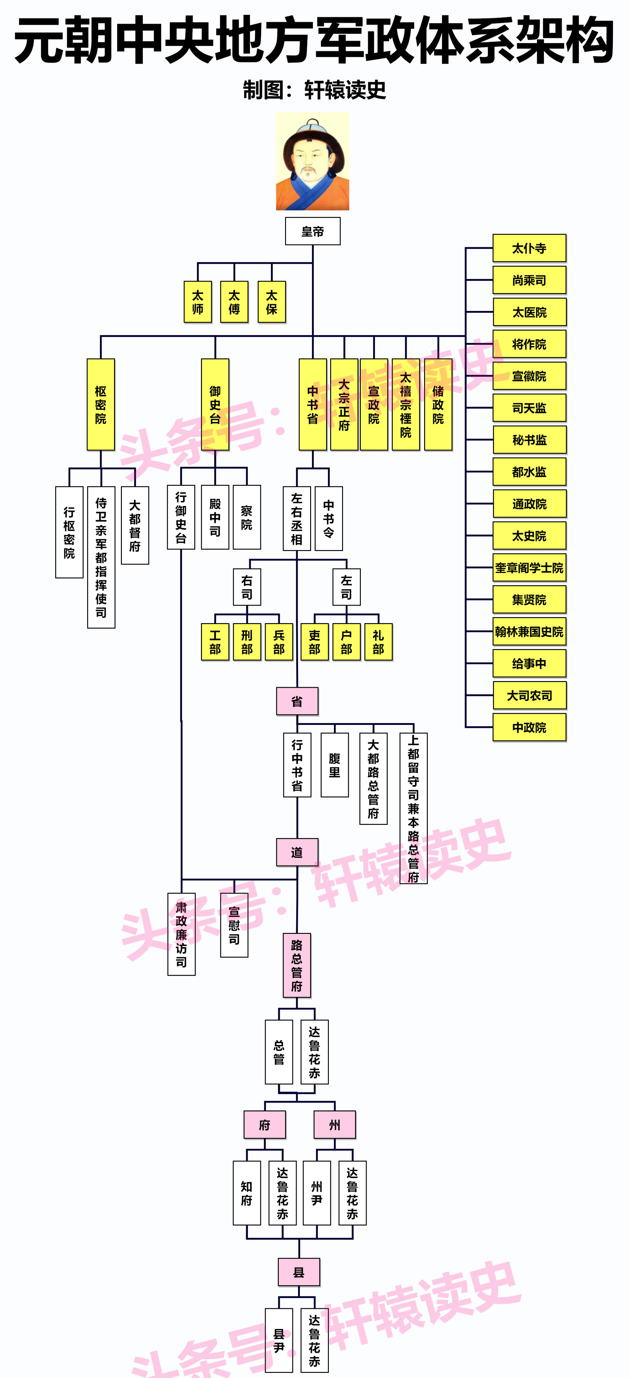 #雍州史话# 元朝在推行汉人典章与维护蒙古旧制之间时常发生冲突。成吉思汗攻占汉地