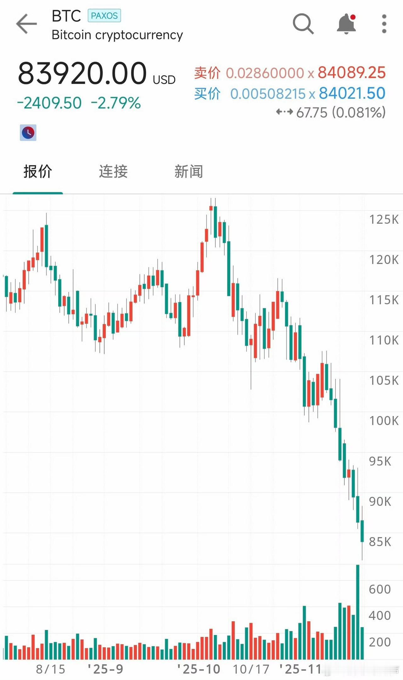 好久没有关注过比特币的相关消息，今天晃眼一看，居然跌破了9万美元，最新报价是北京