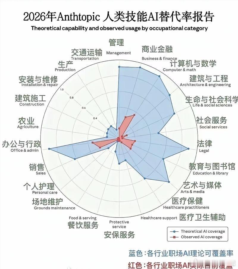 这么看，人工智能发展到现在，还是个幼儿园水平。人工智能未来的发展空间还有很大很大