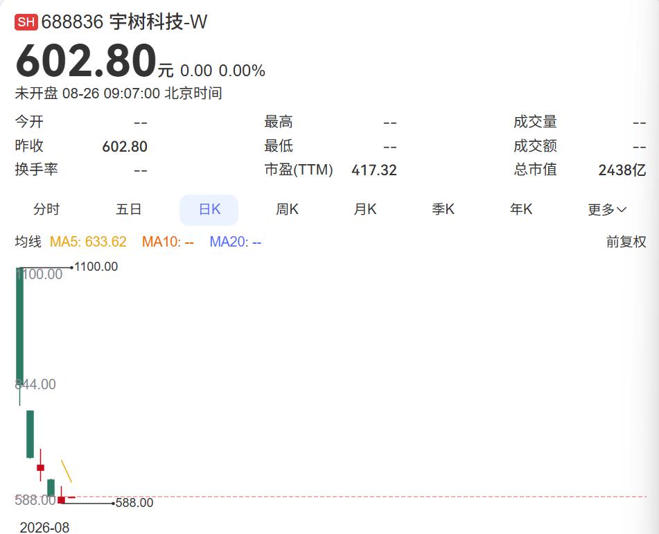 抛开市盈率，用「人均市值」看懂宇树科技到底贵不贵？
很多人分析科创股，张口就是 
