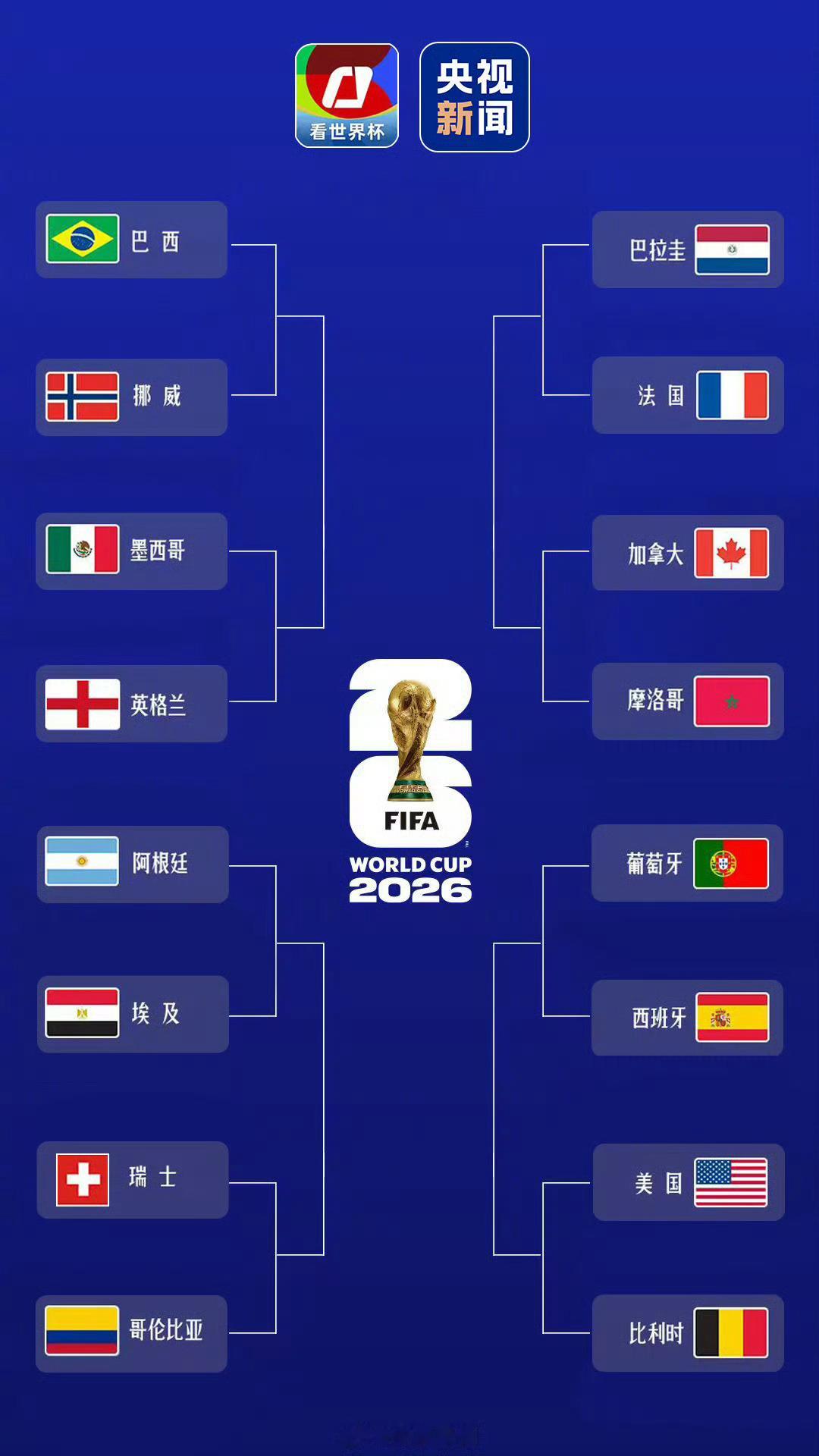 世界杯16强全部产生 预测一下八强：加拿大、巴西、法国、英格兰、比利时、葡萄牙、
