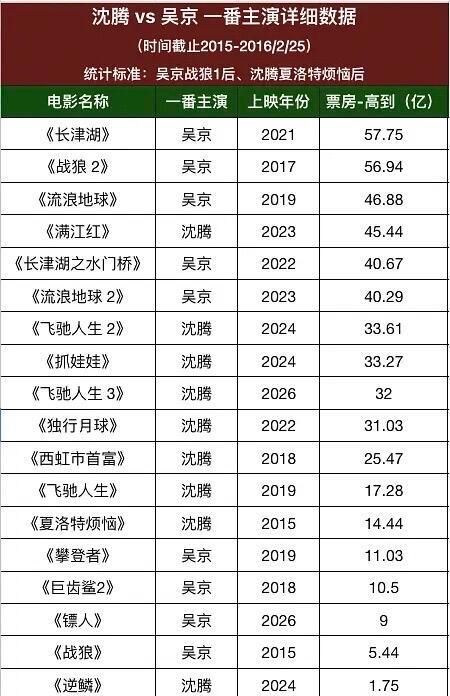 吴京和沈腾的一番票房。吴京感觉有些是挑电影的眼光不错，沈腾几乎全是自己带飞，大家