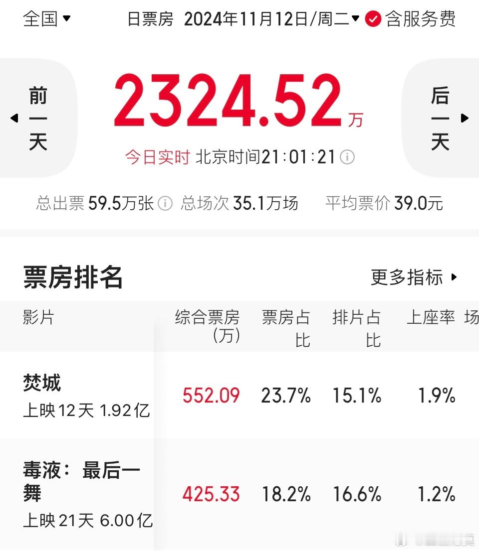 #毒液3票房破6亿#  上映第21天，《毒液3》票房破了6亿，暂列2024年进口