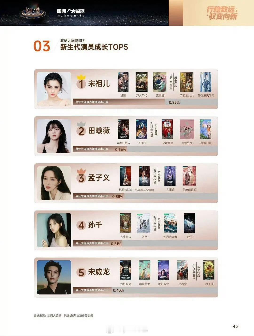 新生代演员成长TOP5：宋祖儿、田曦薇、孟子义、孙千、宋威龙。 