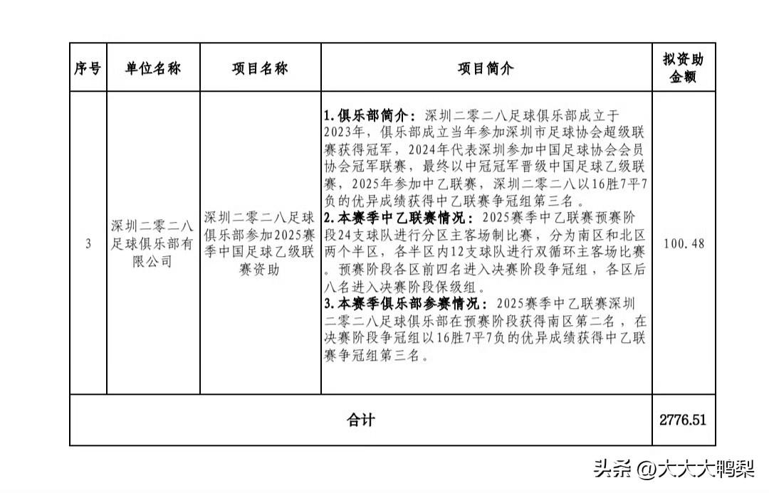 深圳市体育产业专项资金2026年第一批拟资助名单出来了

高水平职业体育俱乐部这