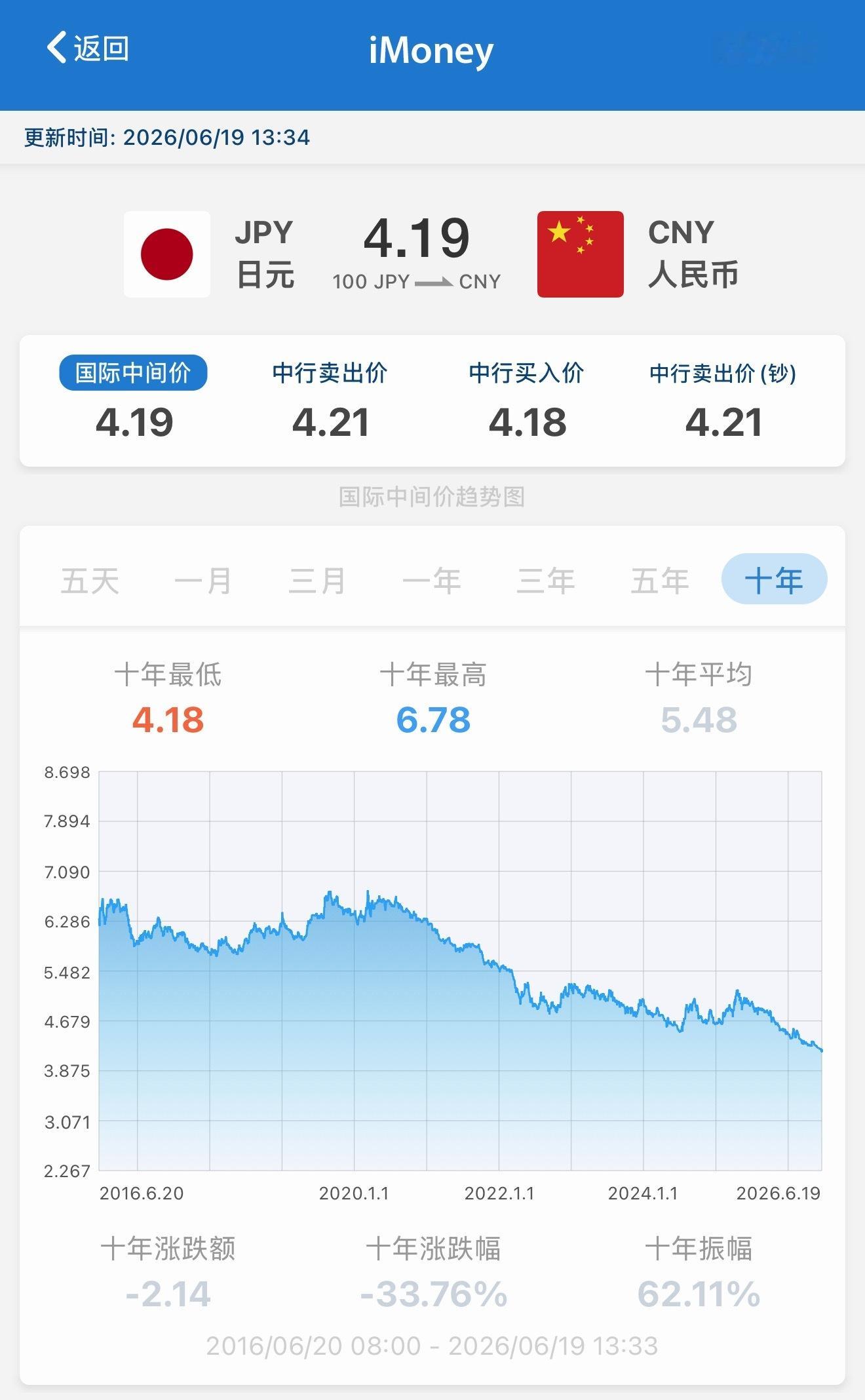 速报 日元已经突破4.20大关 