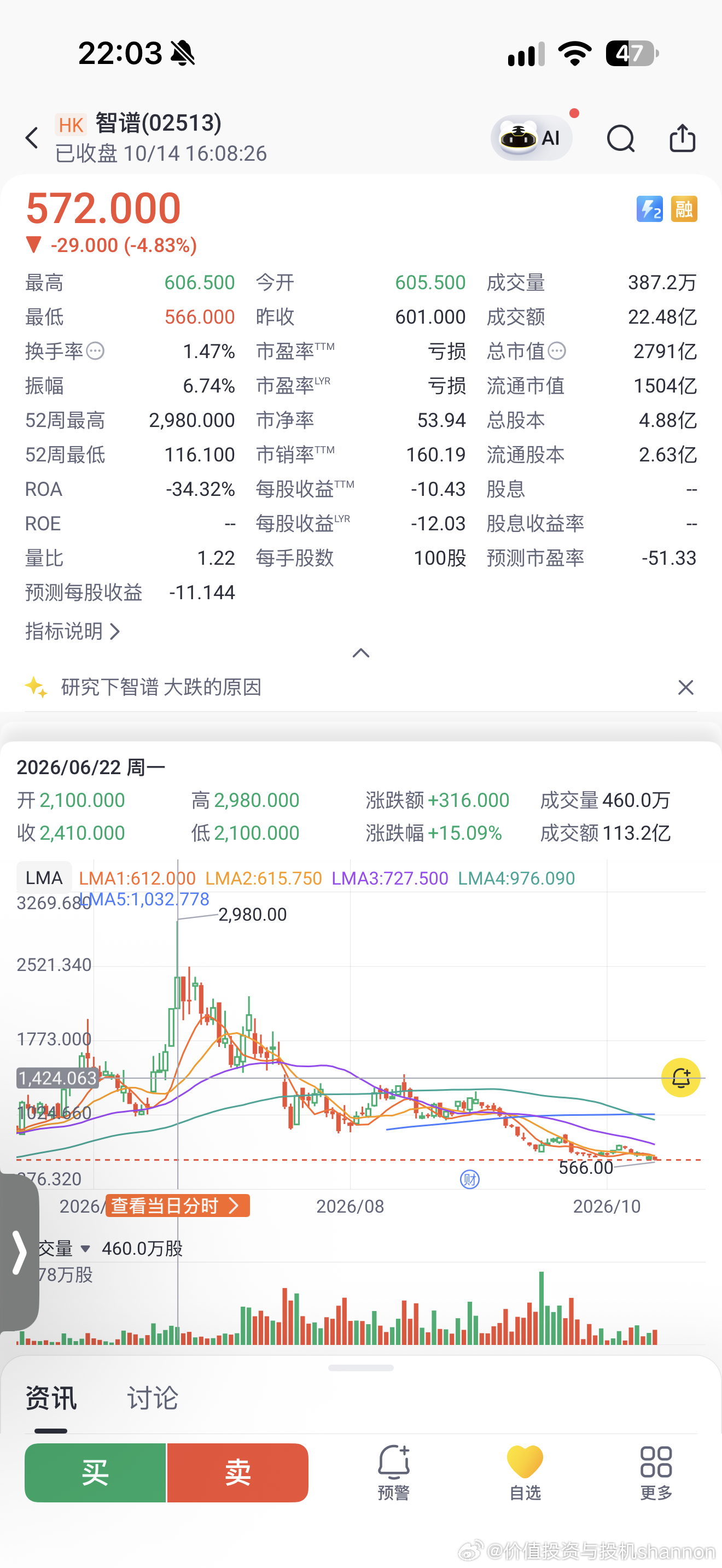 我的朋友精准的蒙对了zhipu的山顶4个月跌了80%我不理解 但大为震撼 ​​​