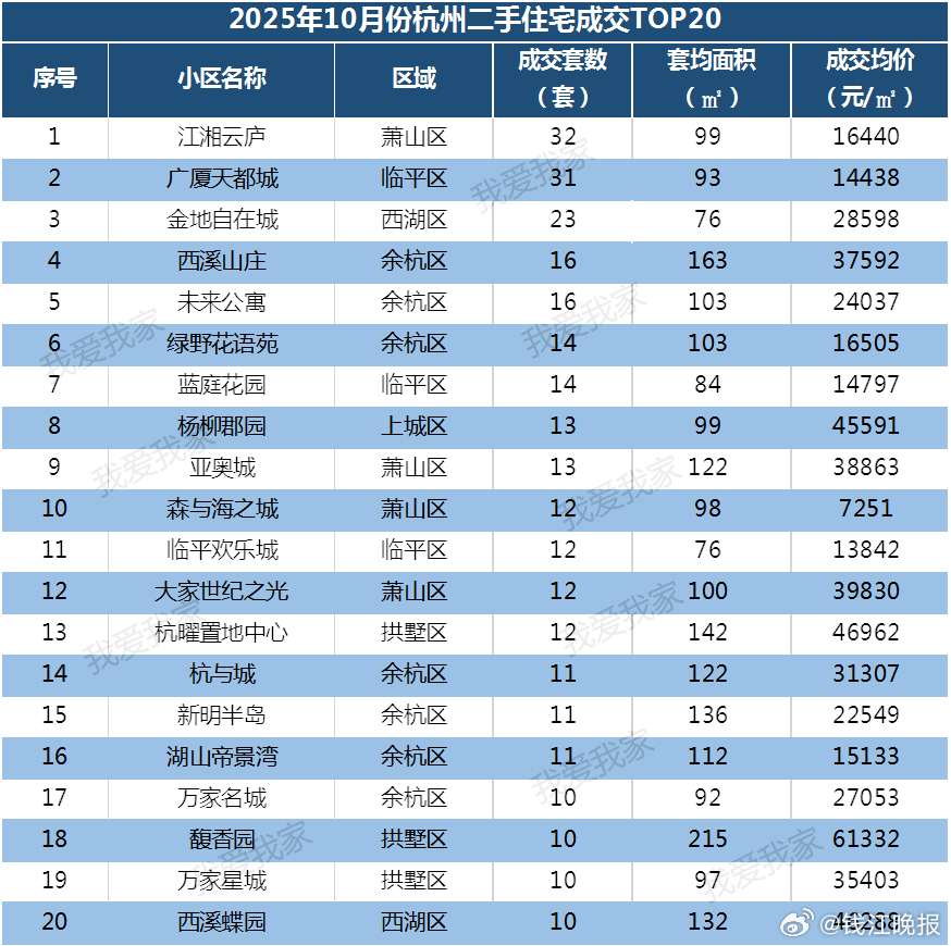 【#10月杭州二手房七连跌#】杭州二手房市场继续降温。杭州我爱我家数据显示，10